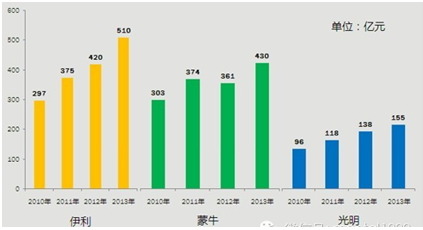 中國乳業(yè)2014年發(fā)展趨勢 包裝媒體化