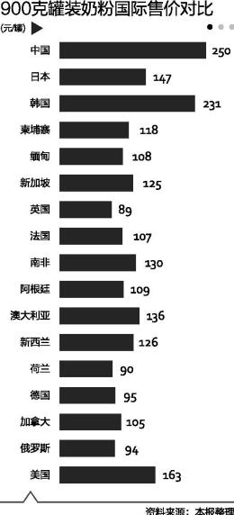 中國奶粉為什么遠(yuǎn)高于外國奶粉